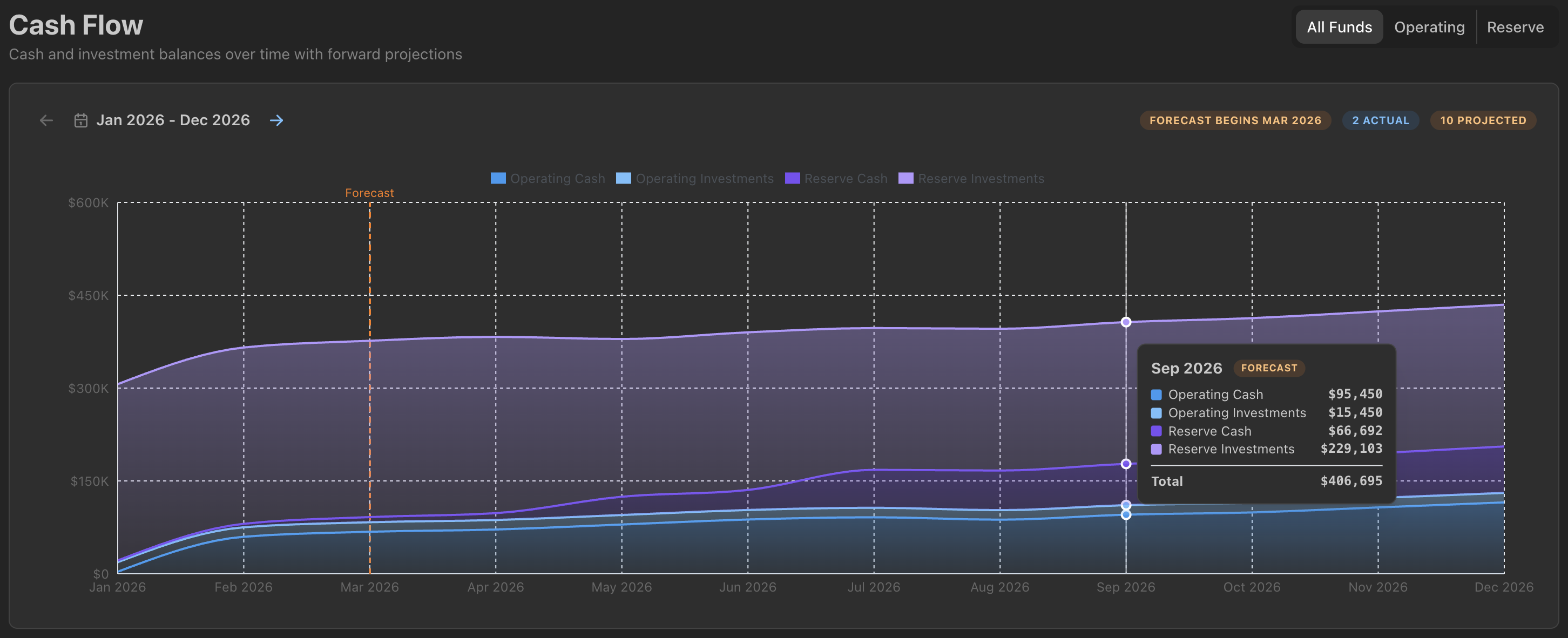 HOA LedgerIQ Cash Flow — Projected balances with forward forecasting chart